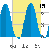College Point tide chart for Monday, August 15, 2022
