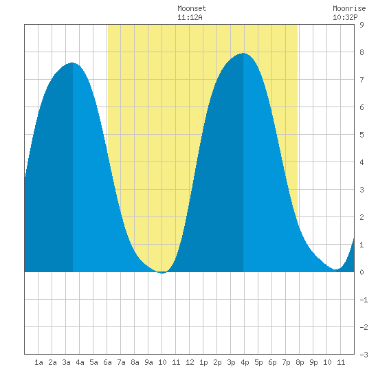 College Point tide chart for Tuesday, August 16, 2022
