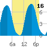 College Point tide chart for Tuesday, August 16, 2022