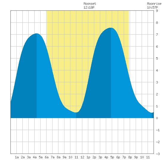 College Point tide chart for Wednesday, August 17, 2022