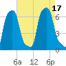 College Point tide chart for Wednesday, August 17, 2022