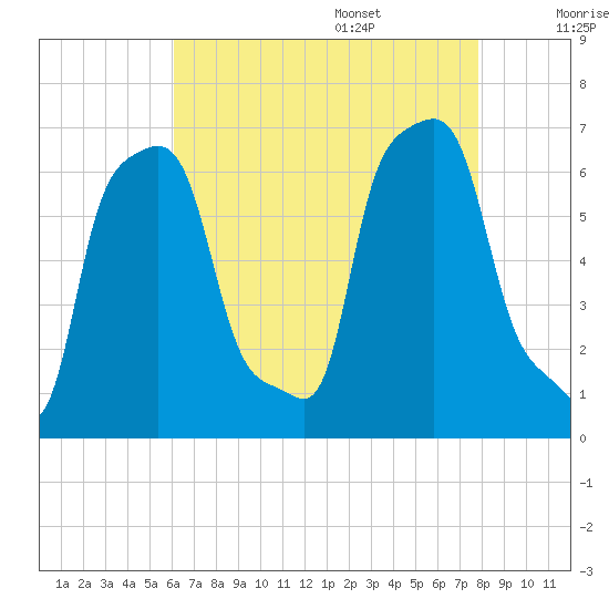 College Point tide chart for Thursday, August 18, 2022