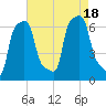 College Point tide chart for Thursday, August 18, 2022