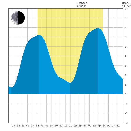 College Point tide chart for Friday, August 19, 2022