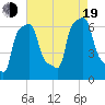 College Point tide chart for Friday, August 19, 2022