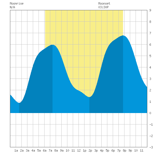 College Point tide chart for Saturday, August 20, 2022