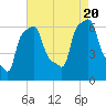 College Point tide chart for Saturday, August 20, 2022