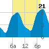 College Point tide chart for Sunday, August 21, 2022
