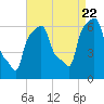 College Point tide chart for Monday, August 22, 2022