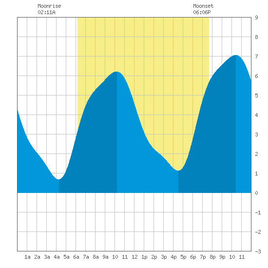 College Point tide chart for Tuesday, August 23, 2022