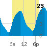 College Point tide chart for Tuesday, August 23, 2022