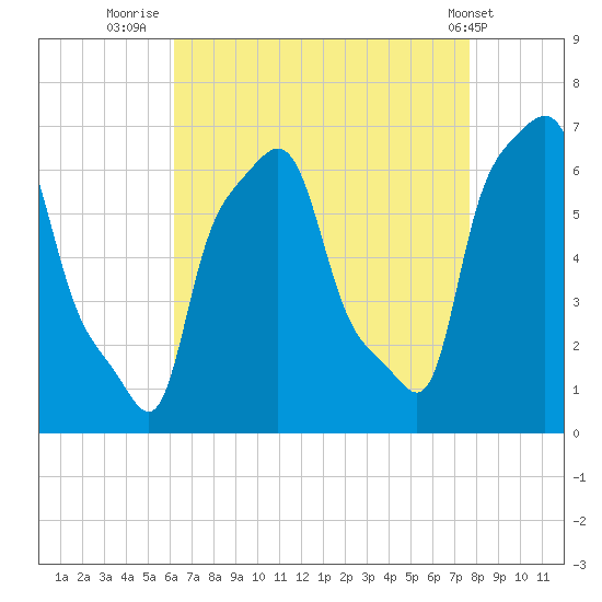 College Point tide chart for Wednesday, August 24, 2022