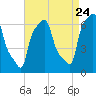 College Point tide chart for Wednesday, August 24, 2022