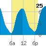 College Point tide chart for Thursday, August 25, 2022
