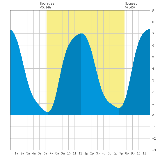 College Point tide chart for Friday, August 26, 2022