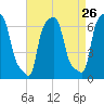 College Point tide chart for Friday, August 26, 2022