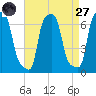 College Point tide chart for Saturday, August 27, 2022