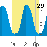 College Point tide chart for Monday, August 29, 2022