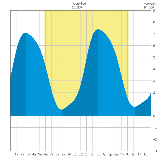 College Point tide chart for Tuesday, August 2, 2022