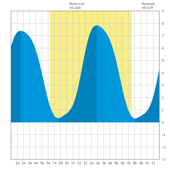 College Point tide chart for Tuesday, August 30, 2022