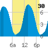 College Point tide chart for Tuesday, August 30, 2022
