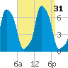 College Point tide chart for Wednesday, August 31, 2022