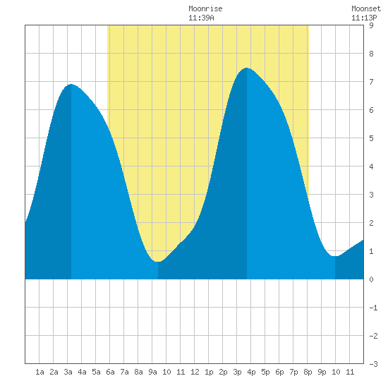 College Point tide chart for Wednesday, August 3, 2022