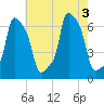 College Point tide chart for Wednesday, August 3, 2022
