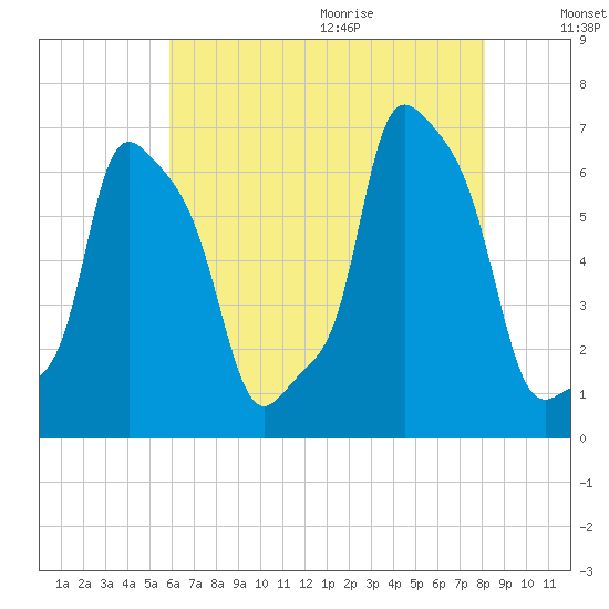 College Point tide chart for Thursday, August 4, 2022