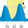 College Point tide chart for Thursday, August 4, 2022