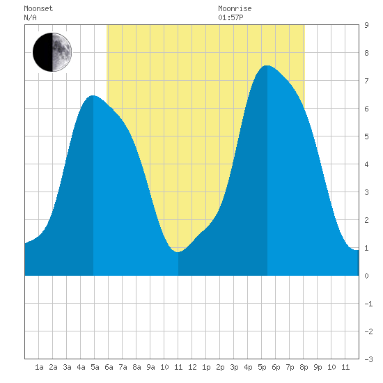 College Point tide chart for Friday, August 5, 2022