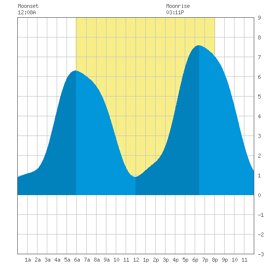 College Point tide chart for Saturday, August 6, 2022