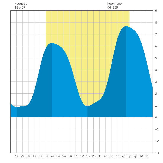 College Point tide chart for Sunday, August 7, 2022