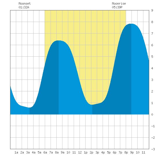 College Point tide chart for Monday, August 8, 2022