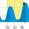 College Point tide chart for Monday, August 8, 2022