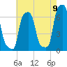 College Point tide chart for Tuesday, August 9, 2022