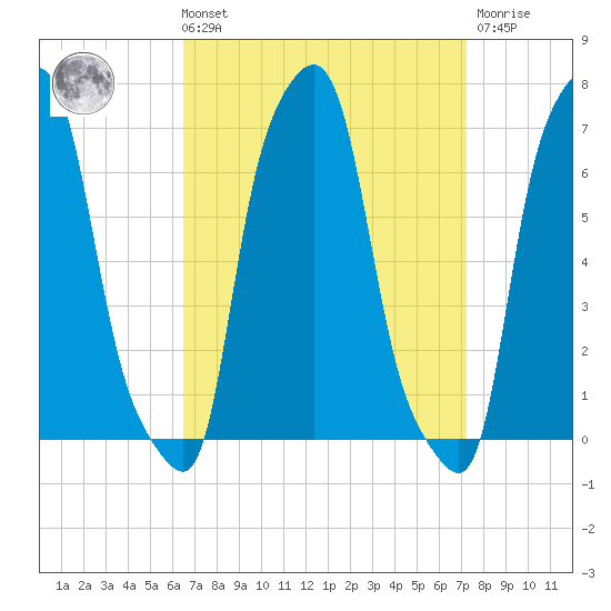 College Point tide chart for Saturday, September 10, 2022