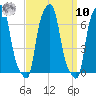 College Point tide chart for Saturday, September 10, 2022