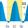 College Point tide chart for Sunday, September 11, 2022