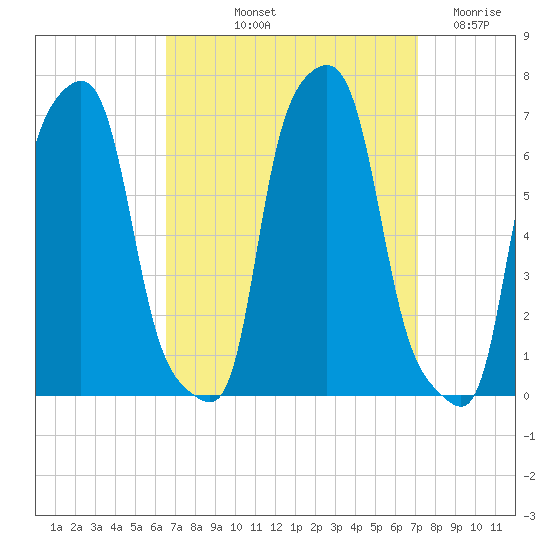 College Point tide chart for Tuesday, September 13, 2022