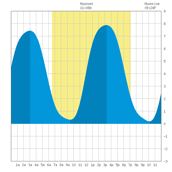 College Point tide chart for Wednesday, September 14, 2022