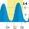 College Point tide chart for Wednesday, September 14, 2022