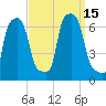 College Point tide chart for Thursday, September 15, 2022