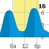 College Point tide chart for Friday, September 16, 2022
