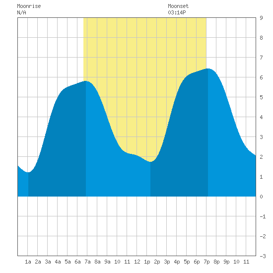 College Point tide chart for Sunday, September 18, 2022