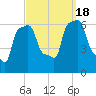 College Point tide chart for Sunday, September 18, 2022