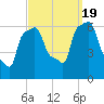 College Point tide chart for Monday, September 19, 2022