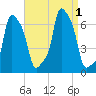 College Point tide chart for Thursday, September 1, 2022