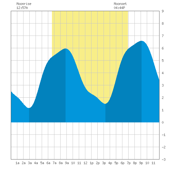 College Point tide chart for Tuesday, September 20, 2022