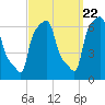 College Point tide chart for Thursday, September 22, 2022